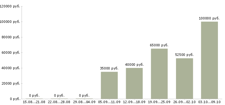 Вакансии менеджер по продаже в Зеленограде - Медиана зарплат менеджер по продаже в Зеленограде за 2 месяца