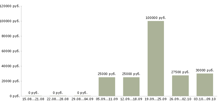 Вакансии менеджер по работе к клиентами Симферополь - Медиана зарплат менеджер по работе к клиентами Симферополь за 2 месяца