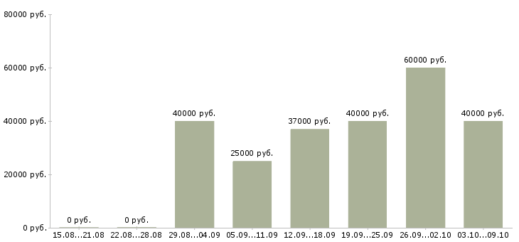 Вакансии менеджер по развитию в Сыктывкаре - Медиана зарплат менеджер по развитию в Сыктывкаре за 2 месяца