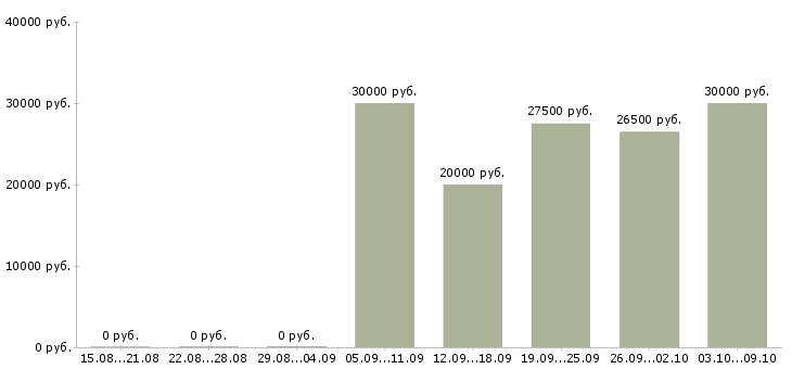 Вакансии менеджер рекламы в Астрахани - Медиана зарплат менеджер рекламы в Астрахани за 2 месяца