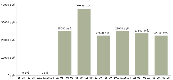 Вакансии менеджеры по подбору персонала в Ярославле - Медиана зарплат менеджеры по подбору персонала в Ярославле за 2 месяца