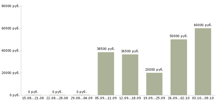 Вакансии методист Санкт-петербург - Медиана зарплат методист Санкт-петербург за 2 месяца