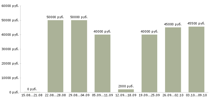 Вакансии монтажники в Ставрополе - Медиана зарплат монтажники в Ставрополе за 2 месяца