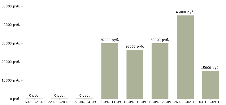 Вакансии на дому для всех в Оренбурге - Медиана зарплат на дому для всех в Оренбурге за 2 месяца