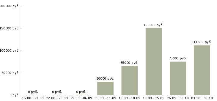 Вакансии начальник управления в Владивостоке - Медиана зарплат начальник управления в Владивостоке за 2 месяца