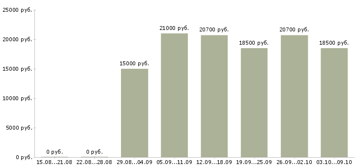 Вакансии неполный рабочий день в Оренбурге - Медиана зарплат неполный рабочий день в Оренбурге за 2 месяца