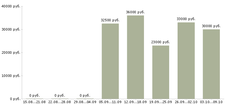 Вакансии новые сотрудники в Владикавказе - Медиана зарплат новые сотрудники в Владикавказе за 2 месяца