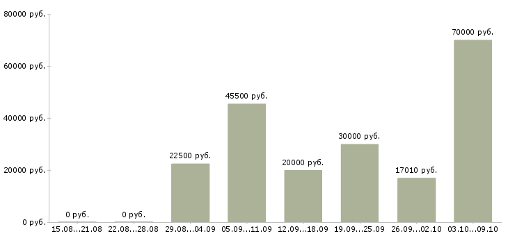 Вакансии обучение персонала в Костроме - Медиана зарплат обучение персонала в Костроме за 2 месяца