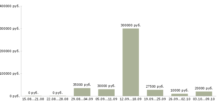 Вакансии онлайн менеджер в Волгограде - Медиана зарплат онлайн менеджер в Волгограде за 2 месяца