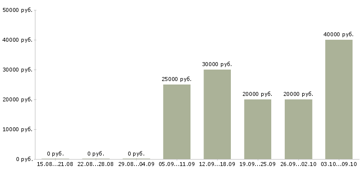 Вакансии оператор call центр в Екатеринбурге - Медиана зарплат оператор call центр в Екатеринбурге за 2 месяца