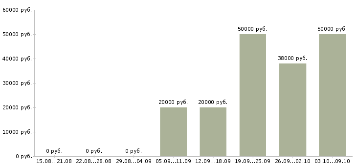 Вакансии оператор в такси Санкт-петербург - Медиана зарплат оператор в такси Санкт-петербург за 2 месяца