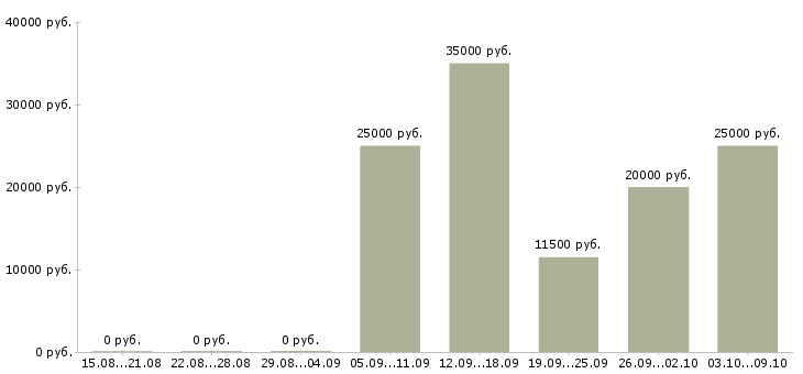 Вакансии оператор звонков в Тамбове - Медиана зарплат оператор звонков в Тамбове за 2 месяца