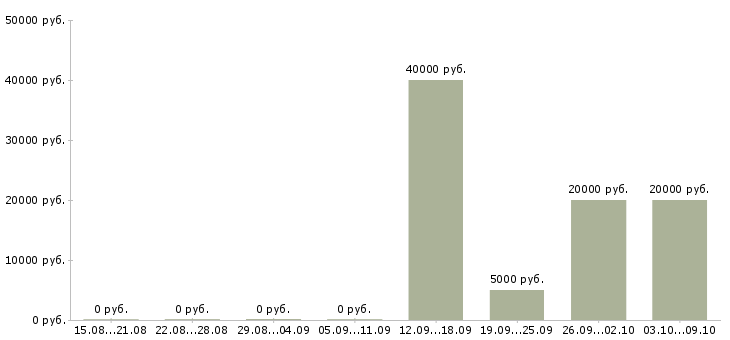 Вакансии оператор колл центра в Челябинске - Медиана зарплат оператор колл центра в Челябинске за 2 месяца