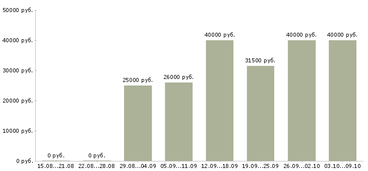 Вакансии оператор на офисный телефон Санкт-петербург - Медиана зарплат оператор на офисный телефон Санкт-петербург за 2 месяца