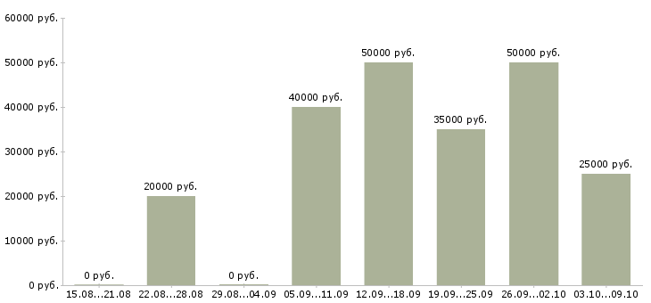 Вакансии операторы в Зеленограде - Медиана зарплат операторы в Зеленограде за 2 месяца