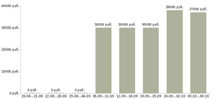 Вакансии операторы на телефон в Сочи - Медиана зарплат операторы на телефон в Сочи за 2 месяца