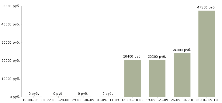 Вакансии операционист Нижний новгород - Медиана зарплат операционист Нижний новгород за 2 месяца