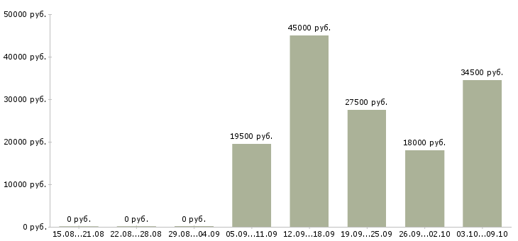 Вакансии отделочные работы Башкортостан - Медиана зарплат отделочные работы Башкортостан за 2 месяца