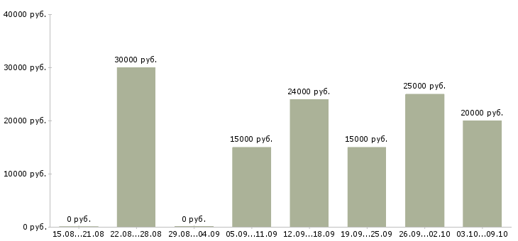 Вакансии официанты в Казани - Медиана зарплат официанты в Казани за 2 месяца