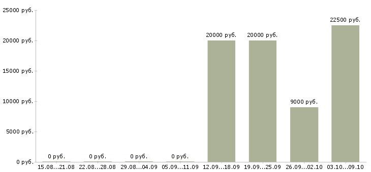 Вакансии педагог в Красноярске - Медиана зарплат педагог в Красноярске за 2 месяца