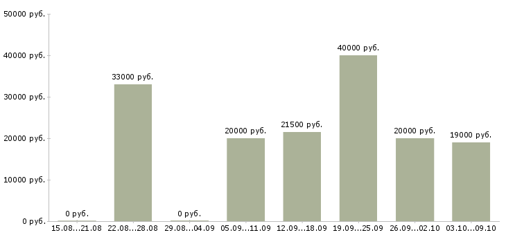 Вакансии пенсионер в Иркутске - Медиана зарплат пенсионер в Иркутске за 2 месяца
