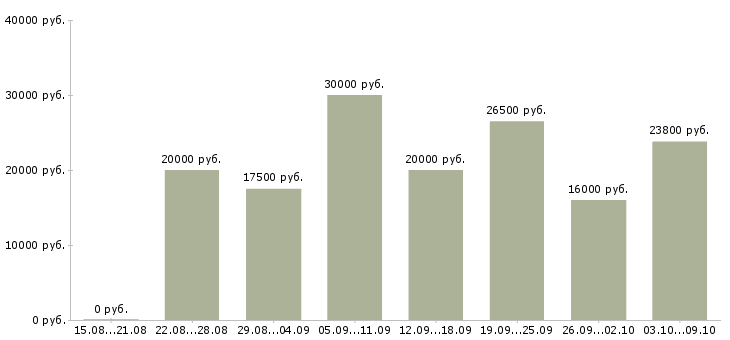 Вакансии по совмещению в Калуге - Медиана зарплат по совмещению в Калуге за 2 месяца