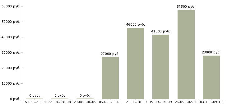 Вакансии повара в Твери - Медиана зарплат повара в Твери за 2 месяца