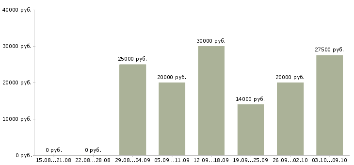 Вакансии подработка в Владивостоке - Медиана зарплат подработка в Владивостоке за 2 месяца