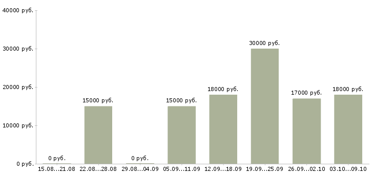 Вакансии подработка студентам Нижний новгород - Медиана зарплат подработка студентам Нижний новгород за 2 месяца