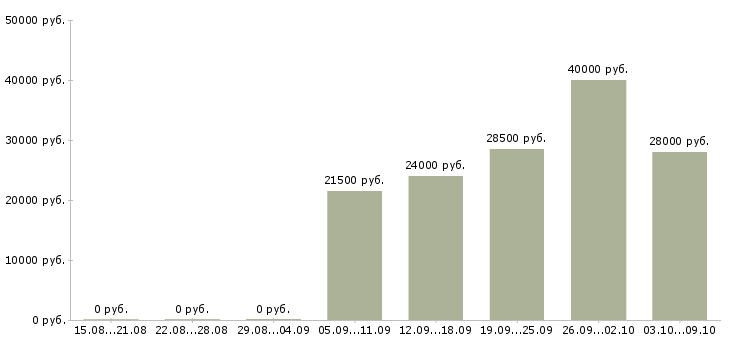 Вакансии продавец консультант 2 2 в Вологде - Медиана зарплат продавец консультант 2 2 в Вологде за 2 месяца