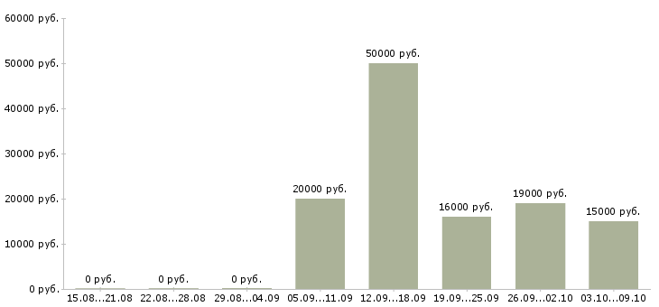 Вакансии продавец одежда в Ярославле - Медиана зарплат продавец одежда в Ярославле за 2 месяца