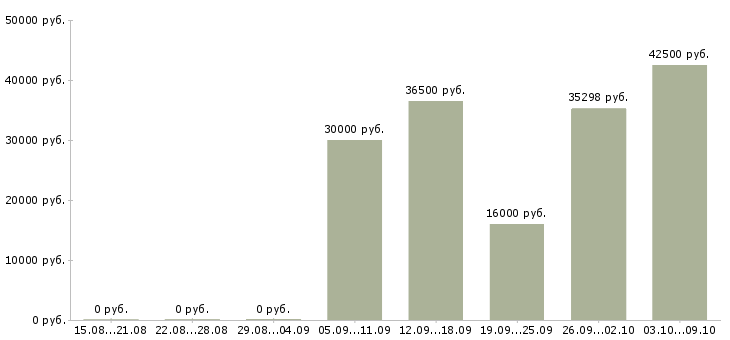 Вакансии продавцам в Липецке - Медиана зарплат продавцам в Липецке за 2 месяца