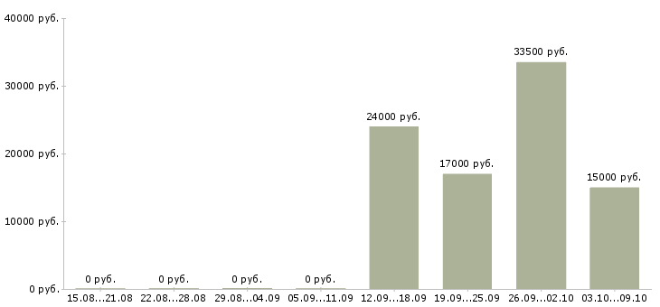 Вакансии продажа оборудования в Калининграде - Медиана зарплат продажа оборудования в Калининграде за 2 месяца