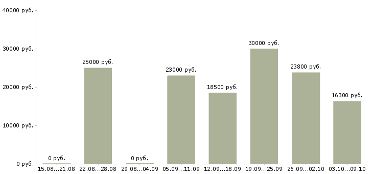 Вакансии работа для студентов Карелия - Медиана зарплат работа для студентов Карелия за 2 месяца