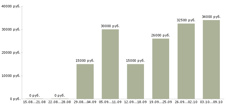 Вакансии работа на дому Северная осетия - Медиана зарплат работа на дому Северная осетия за 2 месяца