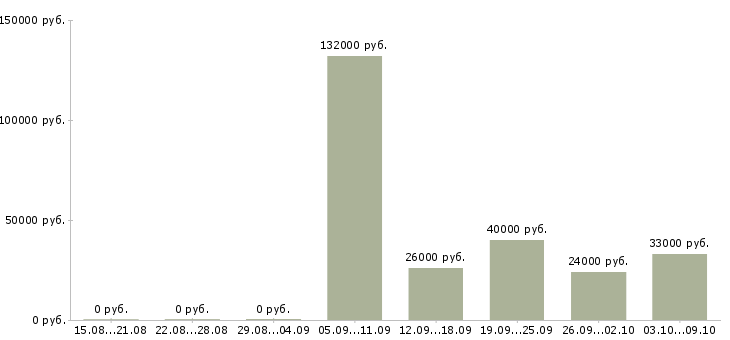 Вакансии работник медицинский Татарстан - Медиана зарплат работник медицинский Татарстан за 2 месяца