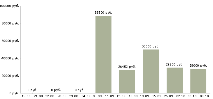 Вакансии рабочие специальности Бурятия - Медиана зарплат рабочие специальности Бурятия за 2 месяца