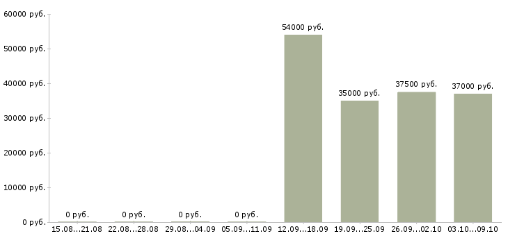 Вакансии рабочий производства в Калининграде - Медиана зарплат рабочий производства в Калининграде за 2 месяца