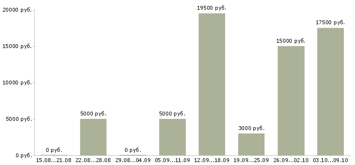 Вакансии расклейщик объявления Башкортостан - Медиана зарплат расклейщик объявления Башкортостан за 2 месяца