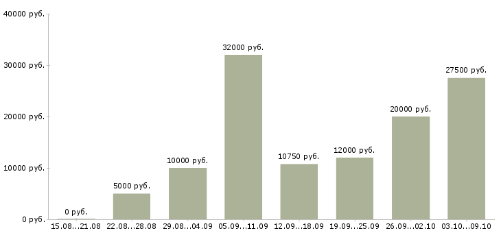 Вакансии расклейщики Санкт-петербург - Медиана зарплат расклейщики Санкт-петербург за 2 месяца