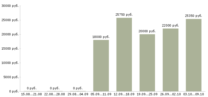Вакансии регистрация звонков в Иркутске - Медиана зарплат регистрация звонков в Иркутске за 2 месяца