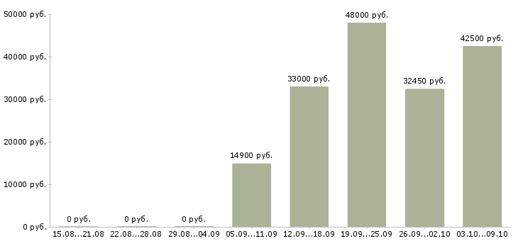 Вакансии рекламная деятельность в Хабаровске - Медиана зарплат рекламная деятельность в Хабаровске за 2 месяца
