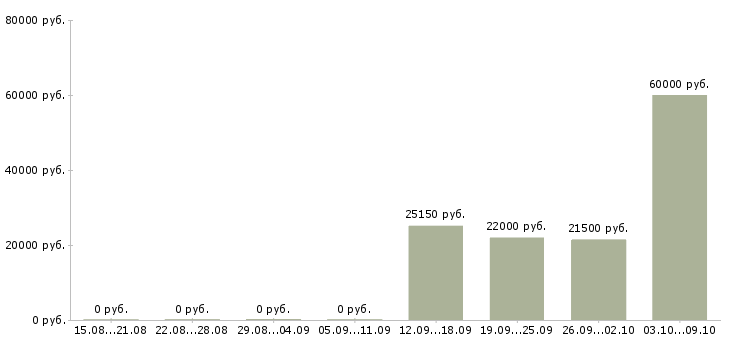 Вакансии руководитель группы в Курске - Медиана зарплат руководитель группы в Курске за 2 месяца