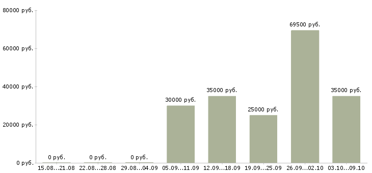 Вакансии руководитель производства в Казани - Медиана зарплат руководитель производства в Казани за 2 месяца