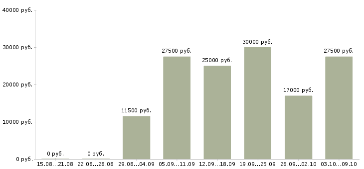 Вакансии с рекламой в Пензе - Медиана зарплат с рекламой в Пензе за 2 месяца