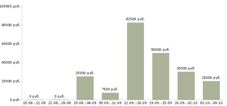 Вакансии санитар в Краснодаре - Медиана зарплат санитар в Краснодаре за 2 месяца