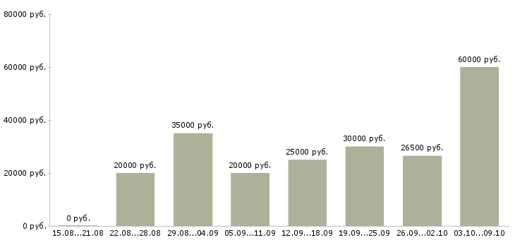 Вакансии свободный график в Волжском - Медиана зарплат свободный график в Волжском за 2 месяца