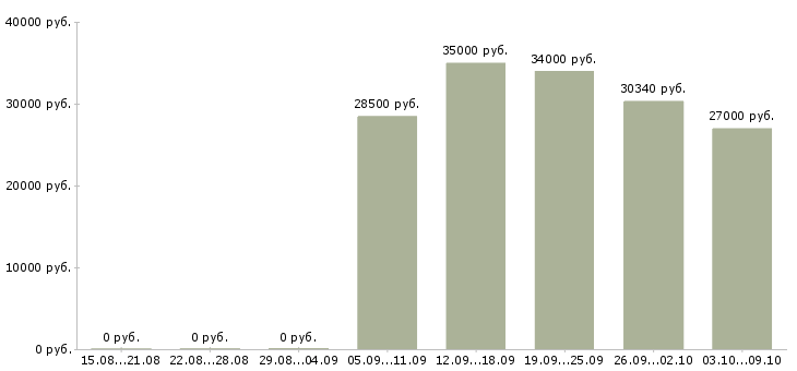 Вакансии снабжение в Краснодаре - Медиана зарплат снабжение в Краснодаре за 2 месяца