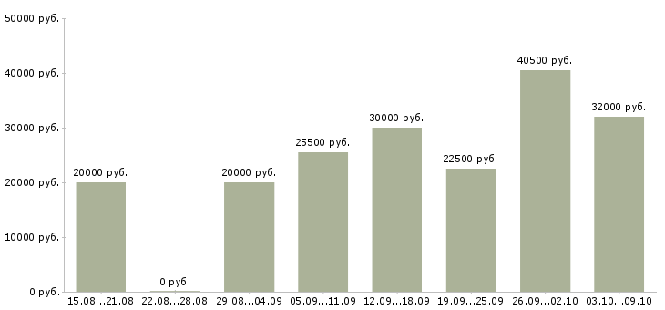 Вакансии сотрудник в магазин Улан-удэ - Медиана зарплат сотрудник в магазин Улан-удэ за 2 месяца