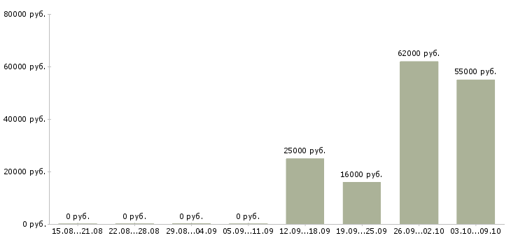Вакансии сотрудник в офисе в Раменском - Медиана зарплат сотрудник в офисе в Раменском за 2 месяца